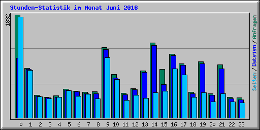 Stunden-Statistik im Monat Juni 2016