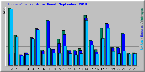 Stunden-Statistik im Monat September 2016