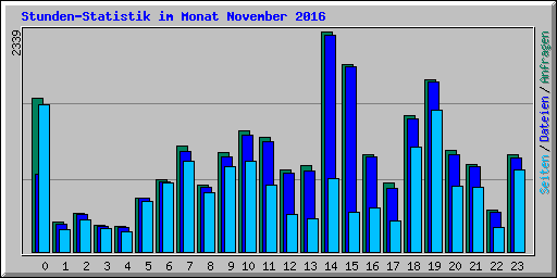 Stunden-Statistik im Monat November 2016