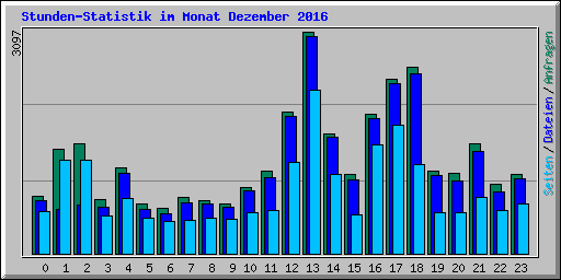 Stunden-Statistik im Monat Dezember 2016