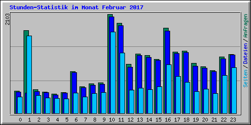 Stunden-Statistik im Monat Februar 2017