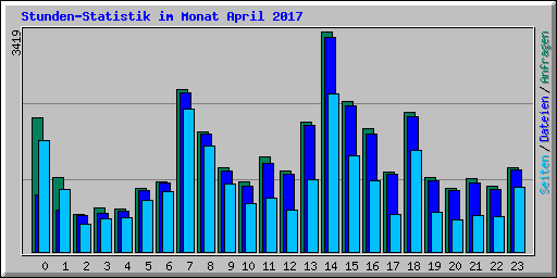 Stunden-Statistik im Monat April 2017