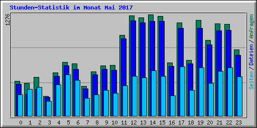 Stunden-Statistik im Monat Mai 2017