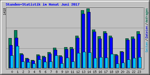 Stunden-Statistik im Monat Juni 2017