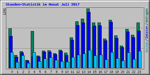 Stunden-Statistik im Monat Juli 2017