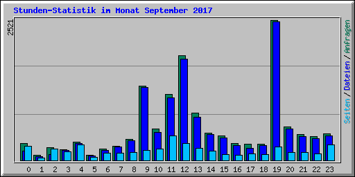 Stunden-Statistik im Monat September 2017