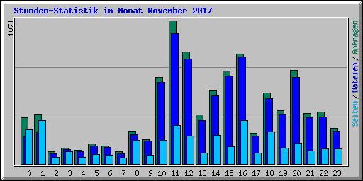 Stunden-Statistik im Monat November 2017