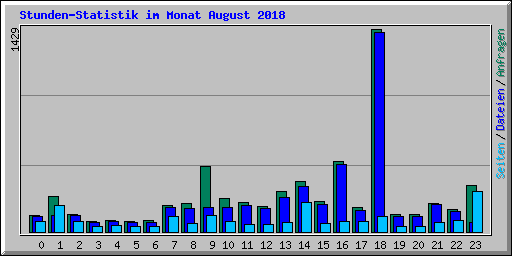 Stunden-Statistik im Monat August 2018