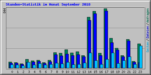 Stunden-Statistik im Monat September 2018