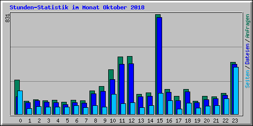 Stunden-Statistik im Monat Oktober 2018