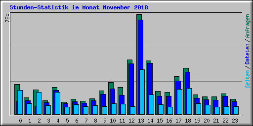 Stunden-Statistik im Monat November 2018