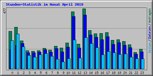 Stunden-Statistik im Monat April 2019