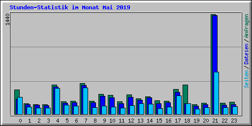 Stunden-Statistik im Monat Mai 2019