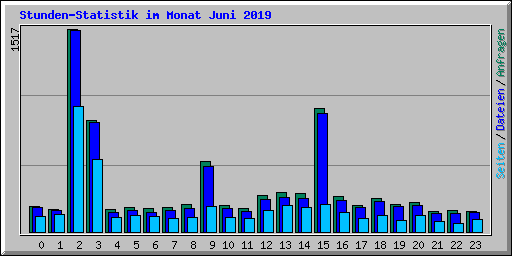 Stunden-Statistik im Monat Juni 2019