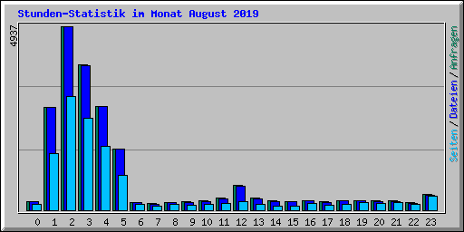 Stunden-Statistik im Monat August 2019