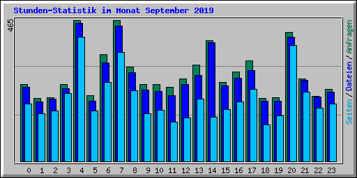 Stunden-Statistik im Monat September 2019