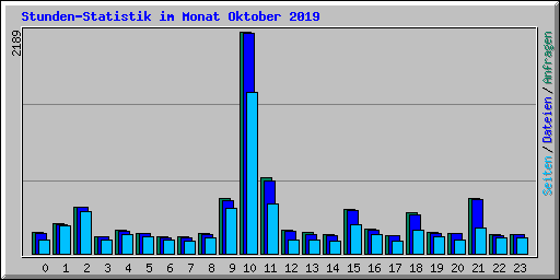 Stunden-Statistik im Monat Oktober 2019