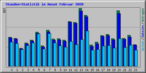 Stunden-Statistik im Monat Februar 2020