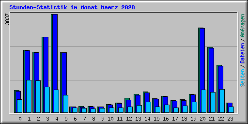 Stunden-Statistik im Monat Maerz 2020