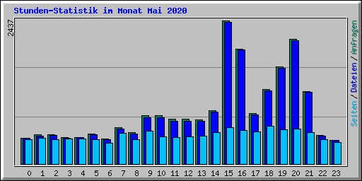 Stunden-Statistik im Monat Mai 2020