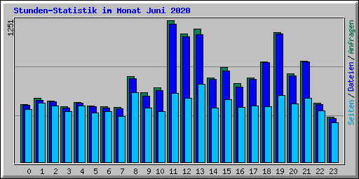 Stunden-Statistik im Monat Juni 2020