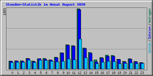 Stunden-Statistik im Monat August 2020