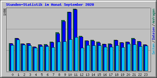 Stunden-Statistik im Monat September 2020