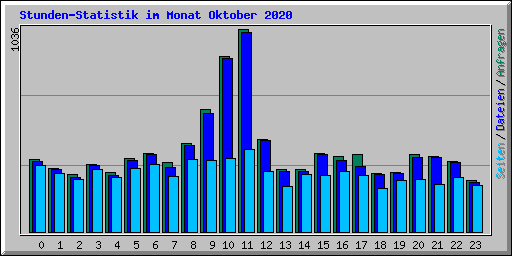 Stunden-Statistik im Monat Oktober 2020