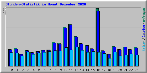 Stunden-Statistik im Monat Dezember 2020