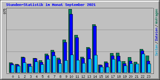 Stunden-Statistik im Monat September 2021