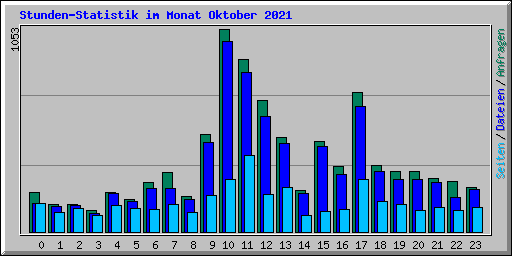 Stunden-Statistik im Monat Oktober 2021