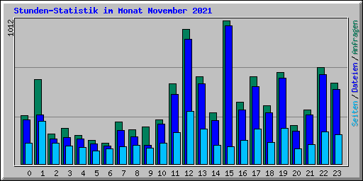 Stunden-Statistik im Monat November 2021