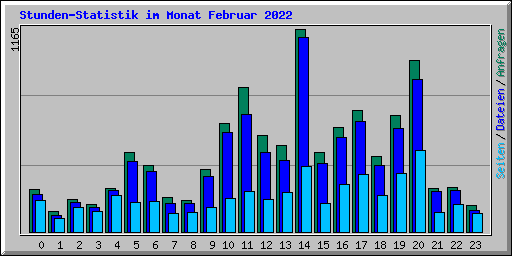 Stunden-Statistik im Monat Februar 2022