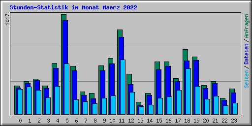 Stunden-Statistik im Monat Maerz 2022