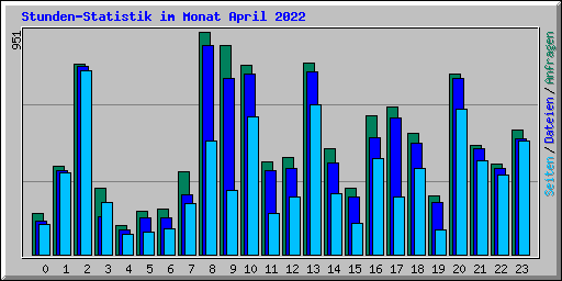 Stunden-Statistik im Monat April 2022