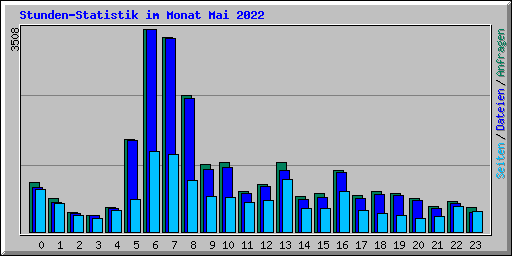 Stunden-Statistik im Monat Mai 2022