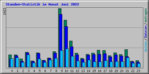 Stunden-Statistik im Monat Juni 2022