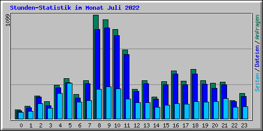 Stunden-Statistik im Monat Juli 2022