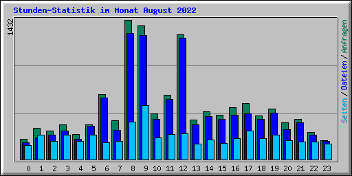 Stunden-Statistik im Monat August 2022