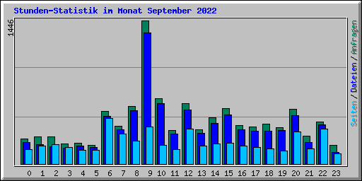 Stunden-Statistik im Monat September 2022