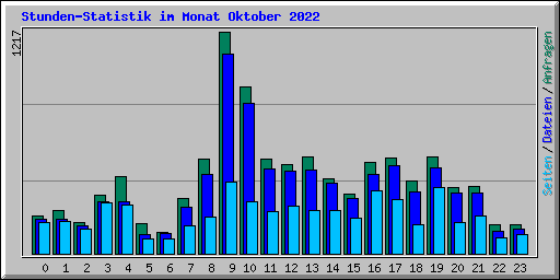 Stunden-Statistik im Monat Oktober 2022