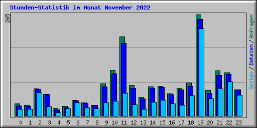 Stunden-Statistik im Monat November 2022