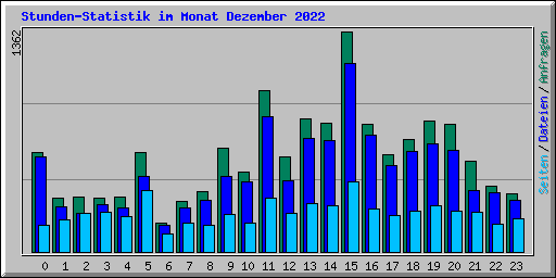 Stunden-Statistik im Monat Dezember 2022