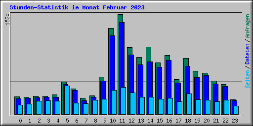 Stunden-Statistik im Monat Februar 2023