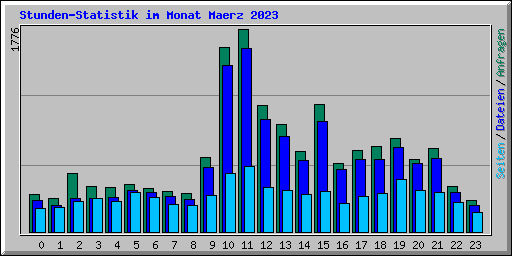 Stunden-Statistik im Monat Maerz 2023