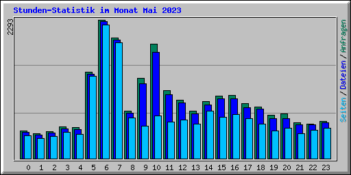 Stunden-Statistik im Monat Mai 2023