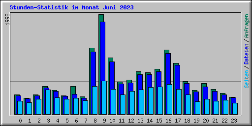 Stunden-Statistik im Monat Juni 2023