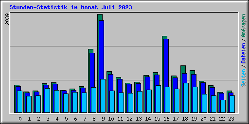 Stunden-Statistik im Monat Juli 2023