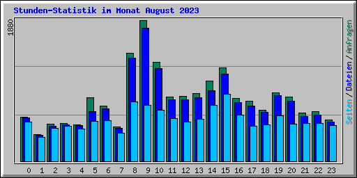Stunden-Statistik im Monat August 2023