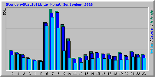 Stunden-Statistik im Monat September 2023